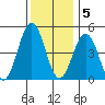 Bidwell Creek tide chart for Monday, December 5, 2022