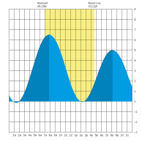 Bidwell Creek tide chart for Tuesday, December 6, 2022