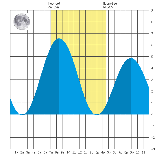 Bidwell Creek tide chart for Wednesday, December 7, 2022