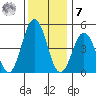 Bidwell Creek tide chart for Wednesday, December 7, 2022
