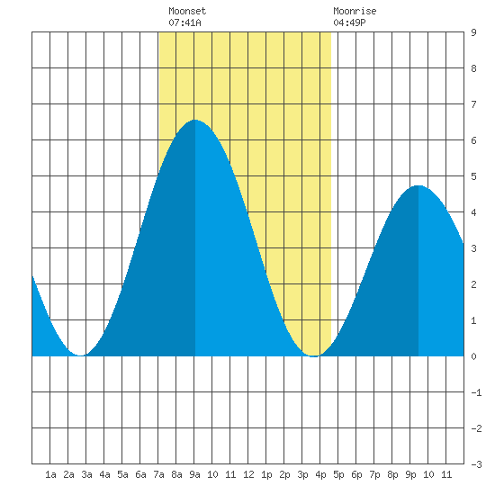 Bidwell Creek tide chart for Thursday, December 8, 2022
