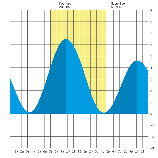 Bidwell Creek tide chart for Friday, December 9, 2022