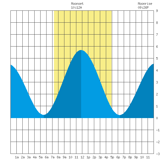 Bidwell Creek tide chart for Wednesday, January 11, 2023