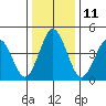 Bidwell Creek tide chart for Wednesday, January 11, 2023