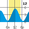 Bidwell Creek tide chart for Thursday, January 12, 2023