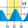 Bidwell Creek tide chart for Friday, January 13, 2023