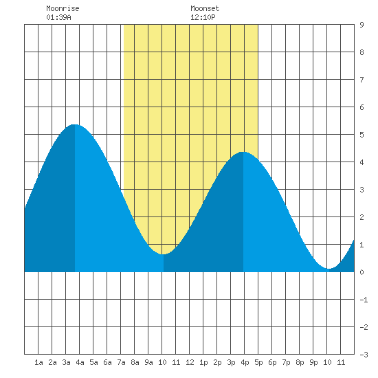 Bidwell Creek tide chart for Monday, January 16, 2023