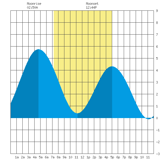 Bidwell Creek tide chart for Tuesday, January 17, 2023