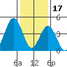 Bidwell Creek tide chart for Tuesday, January 17, 2023