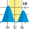 Bidwell Creek tide chart for Thursday, January 19, 2023