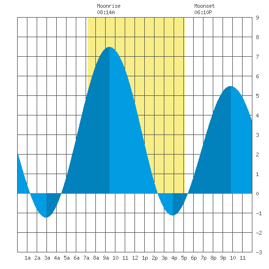 Bidwell Creek tide chart for Sunday, January 22, 2023
