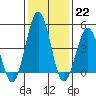 Bidwell Creek tide chart for Sunday, January 22, 2023