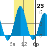 Bidwell Creek tide chart for Monday, January 23, 2023