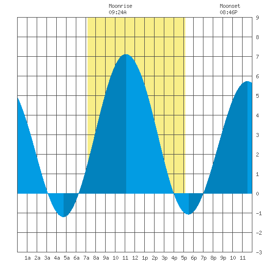 Bidwell Creek tide chart for Tuesday, January 24, 2023
