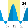 Bidwell Creek tide chart for Tuesday, January 24, 2023