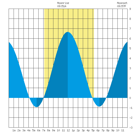 Bidwell Creek tide chart for Wednesday, January 25, 2023