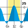 Bidwell Creek tide chart for Wednesday, January 25, 2023