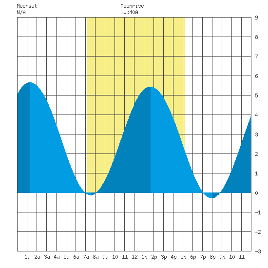 Bidwell Creek tide chart for Friday, January 27, 2023