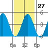Bidwell Creek tide chart for Friday, January 27, 2023