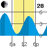 Bidwell Creek tide chart for Saturday, January 28, 2023