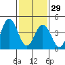 Bidwell Creek tide chart for Sunday, January 29, 2023