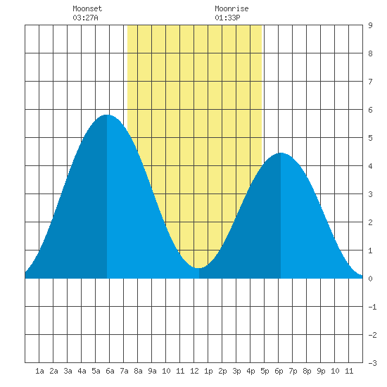 Bidwell Creek tide chart for Monday, January 2, 2023