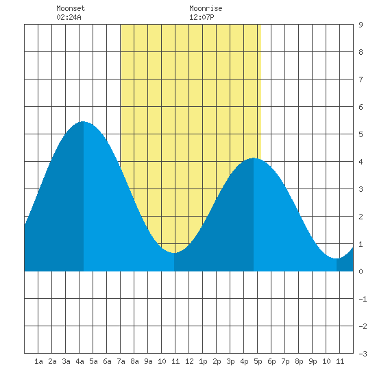 Bidwell Creek tide chart for Monday, January 30, 2023