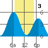 Bidwell Creek tide chart for Tuesday, January 3, 2023