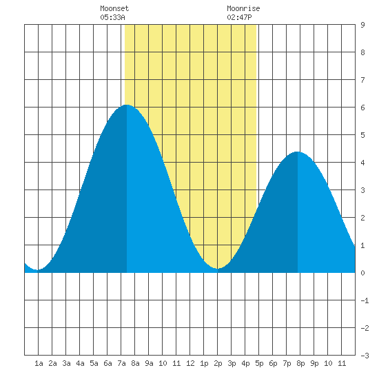 Bidwell Creek tide chart for Wednesday, January 4, 2023
