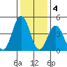 Bidwell Creek tide chart for Wednesday, January 4, 2023