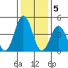 Bidwell Creek tide chart for Thursday, January 5, 2023