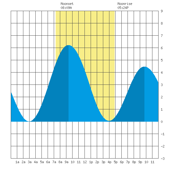 Bidwell Creek tide chart for Saturday, January 7, 2023