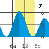 Bidwell Creek tide chart for Saturday, January 7, 2023