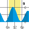 Bidwell Creek tide chart for Monday, January 9, 2023