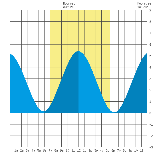 Bidwell Creek tide chart for Friday, February 10, 2023