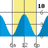 Bidwell Creek tide chart for Friday, February 10, 2023