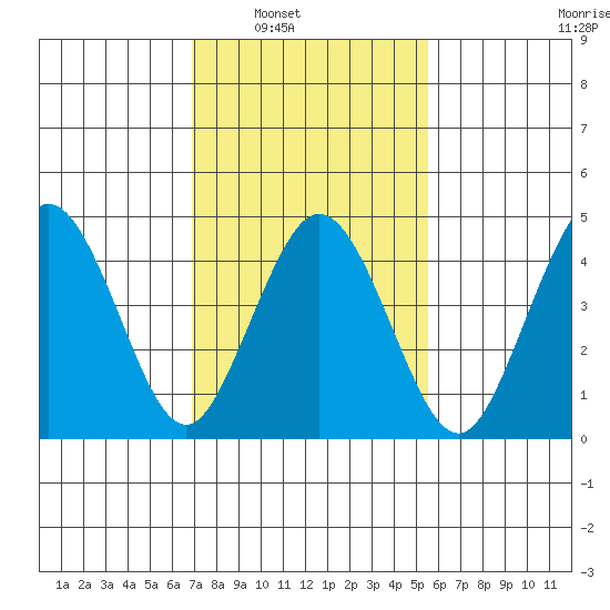 Bidwell Creek tide chart for Saturday, February 11, 2023