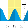 Bidwell Creek tide chart for Saturday, February 11, 2023