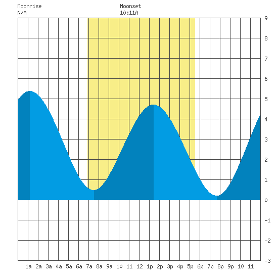 Bidwell Creek tide chart for Sunday, February 12, 2023