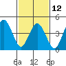 Bidwell Creek tide chart for Sunday, February 12, 2023