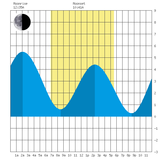 Bidwell Creek tide chart for Monday, February 13, 2023