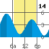 Bidwell Creek tide chart for Tuesday, February 14, 2023