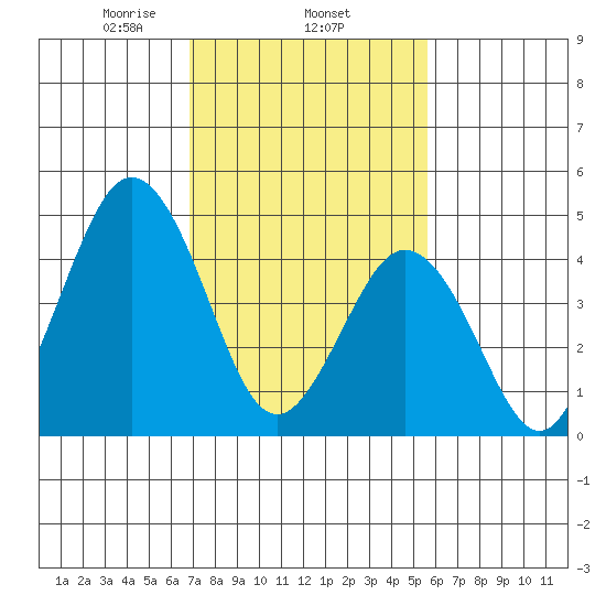 Bidwell Creek tide chart for Wednesday, February 15, 2023