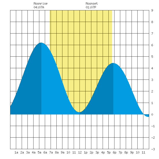 Bidwell Creek tide chart for Thursday, February 16, 2023