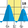 Bidwell Creek tide chart for Saturday, February 18, 2023