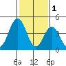 Bidwell Creek tide chart for Wednesday, February 1, 2023