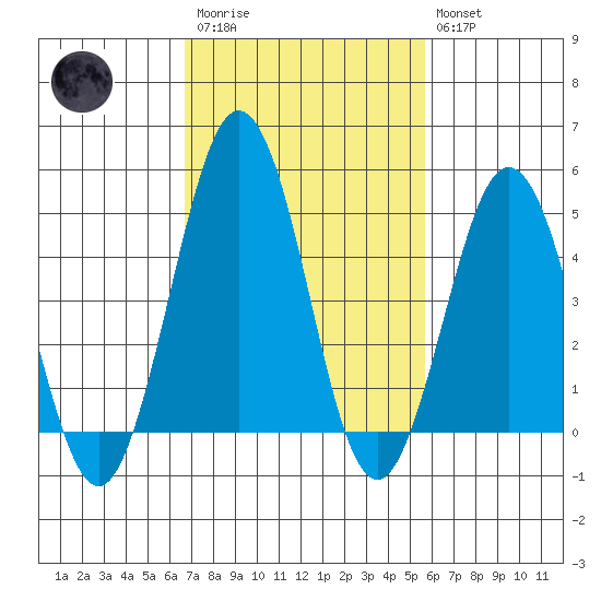Bidwell Creek tide chart for Monday, February 20, 2023