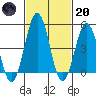 Bidwell Creek tide chart for Monday, February 20, 2023