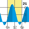 Bidwell Creek tide chart for Tuesday, February 21, 2023