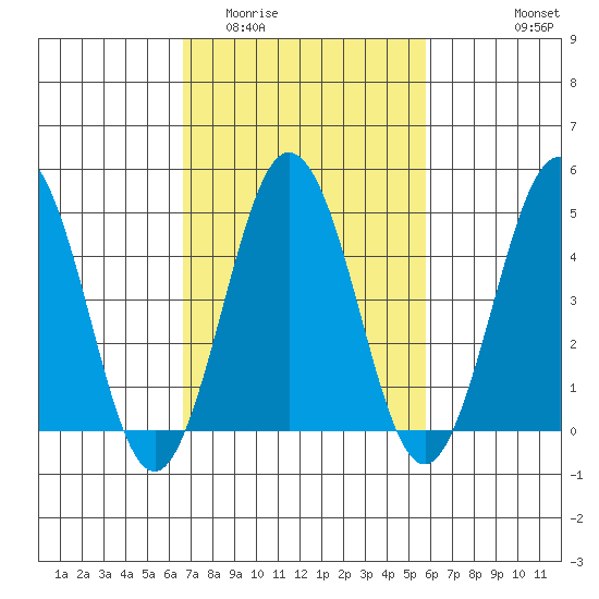 Bidwell Creek tide chart for Thursday, February 23, 2023